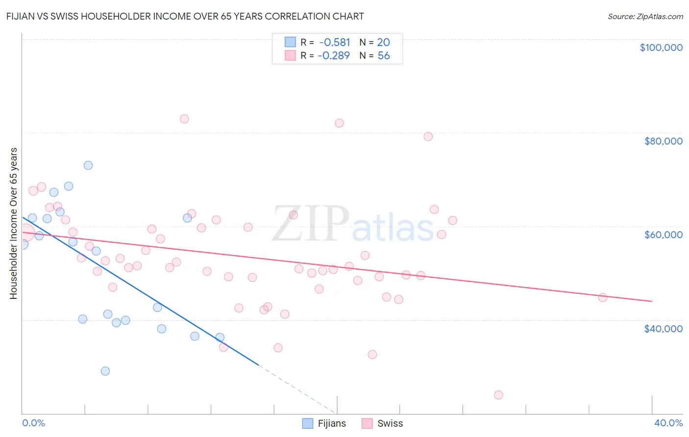 Fijian vs Swiss Householder Income Over 65 years