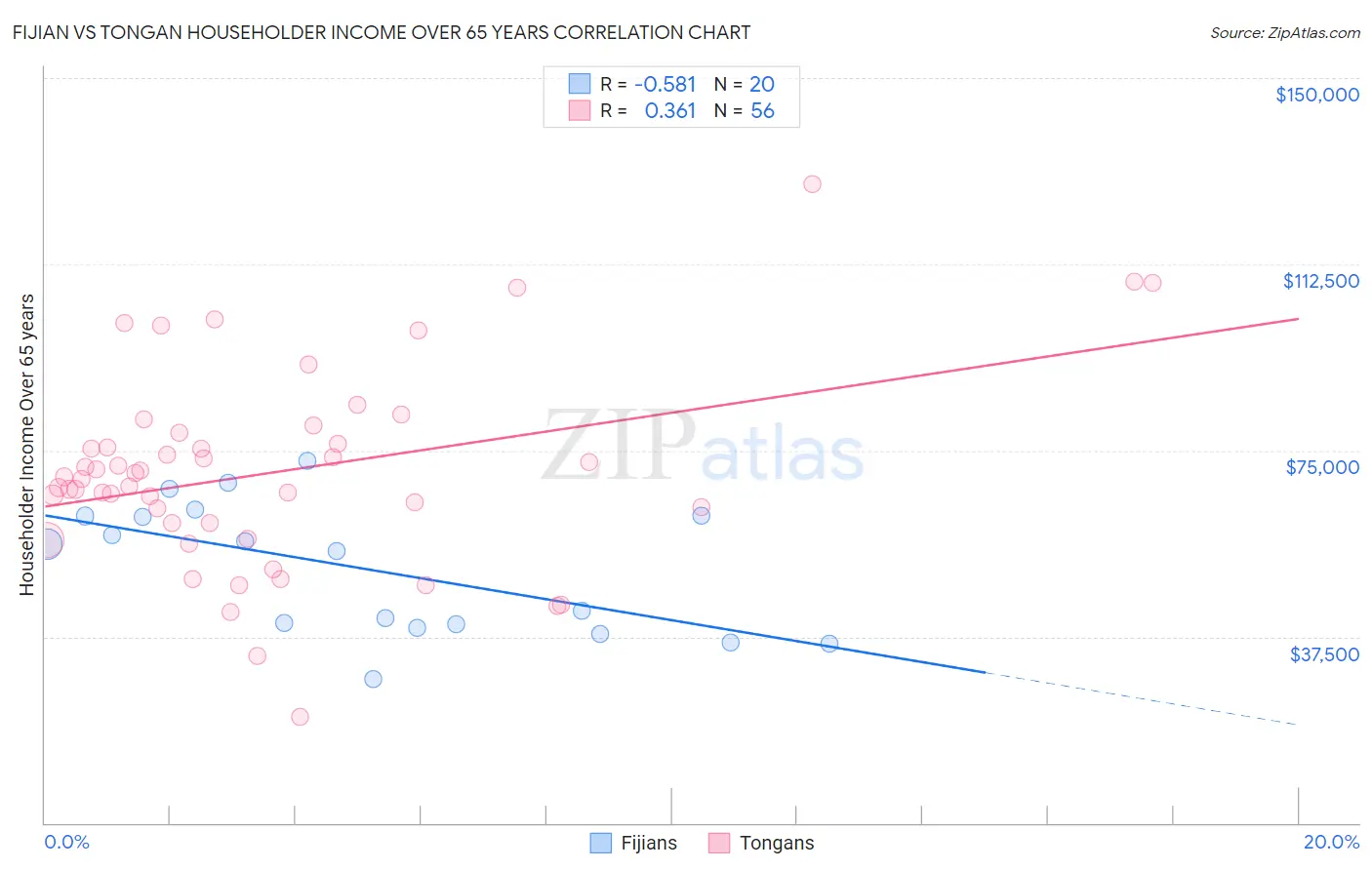 Fijian vs Tongan Householder Income Over 65 years