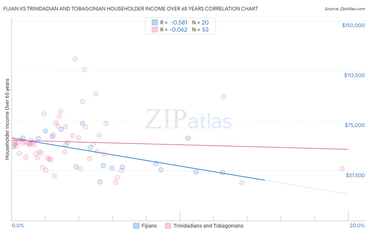 Fijian vs Trinidadian and Tobagonian Householder Income Over 65 years
