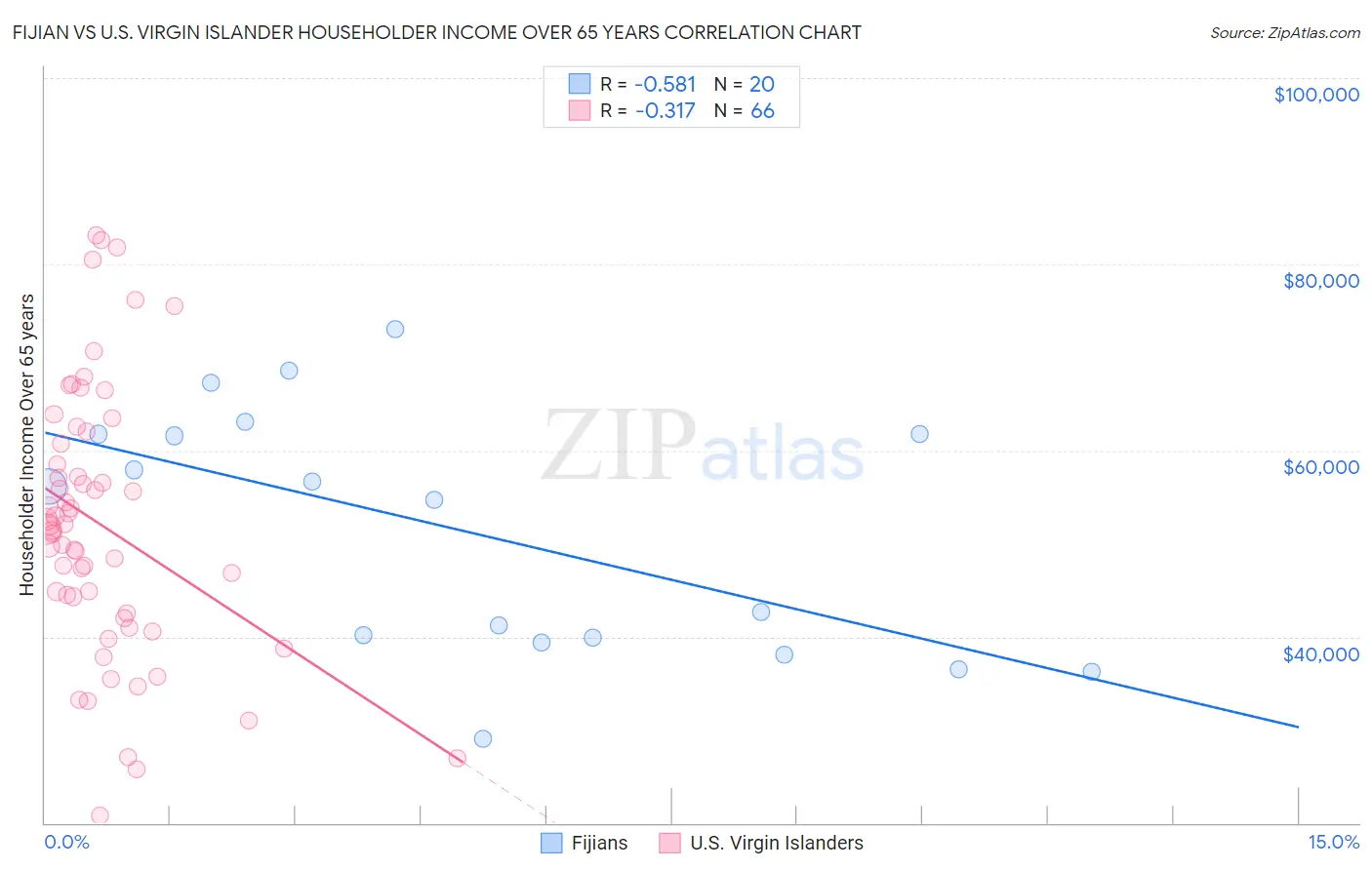 Fijian vs U.S. Virgin Islander Householder Income Over 65 years