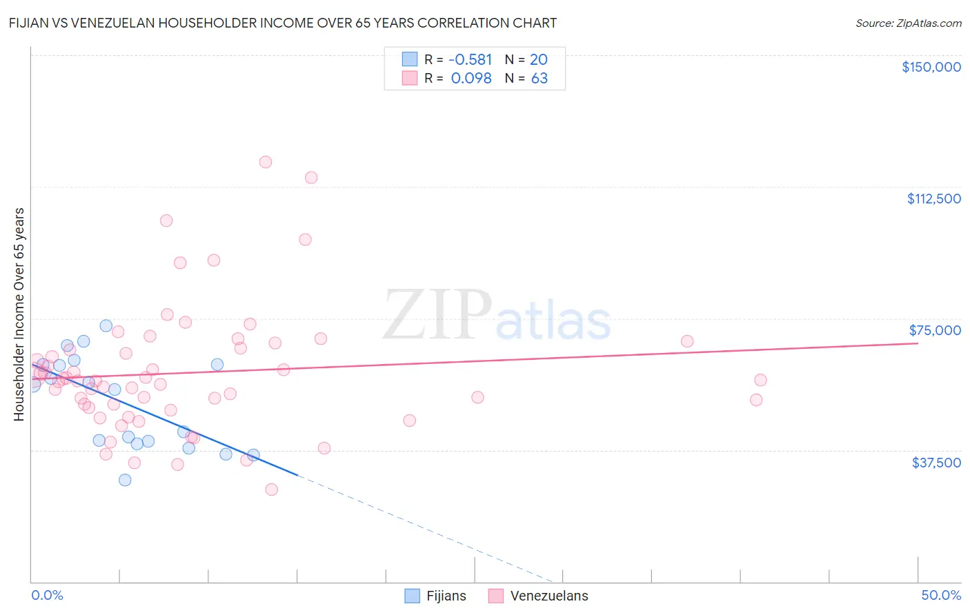 Fijian vs Venezuelan Householder Income Over 65 years