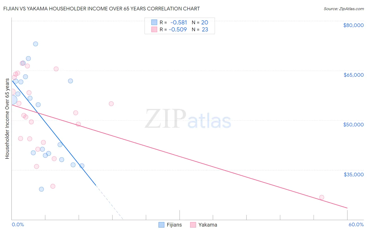 Fijian vs Yakama Householder Income Over 65 years