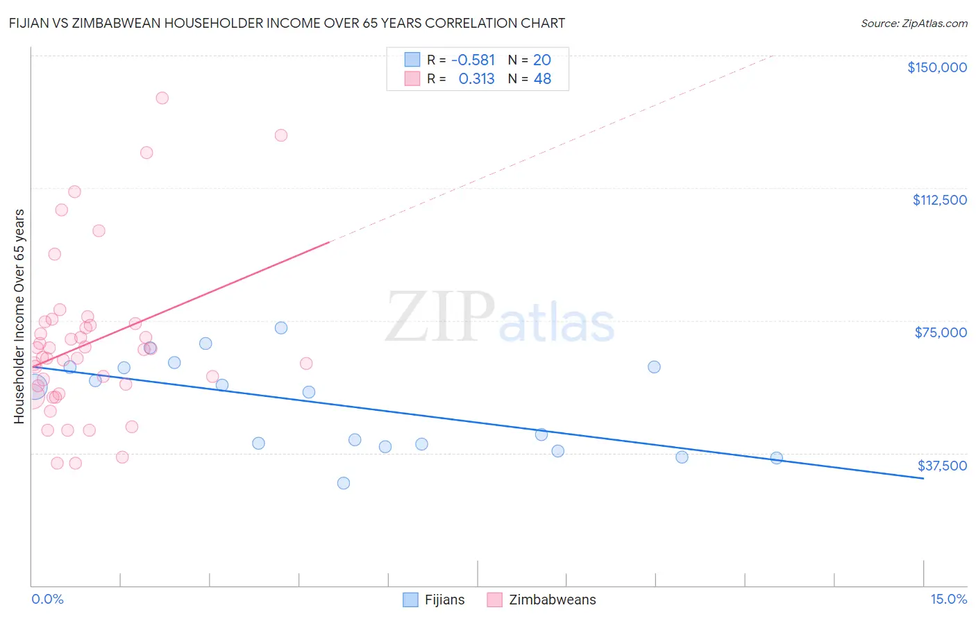 Fijian vs Zimbabwean Householder Income Over 65 years