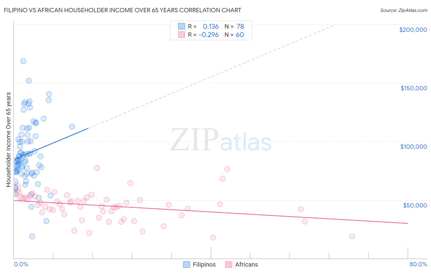 Filipino vs African Householder Income Over 65 years