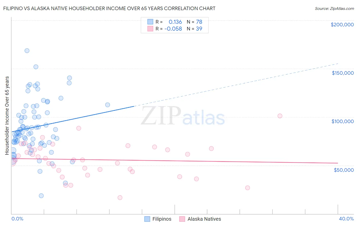 Filipino vs Alaska Native Householder Income Over 65 years