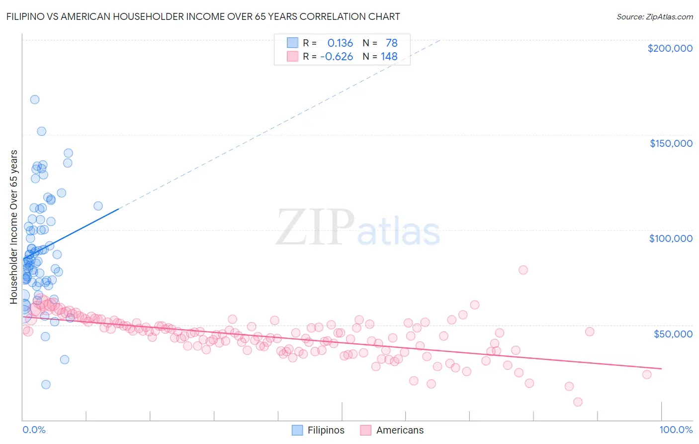 Filipino vs American Householder Income Over 65 years