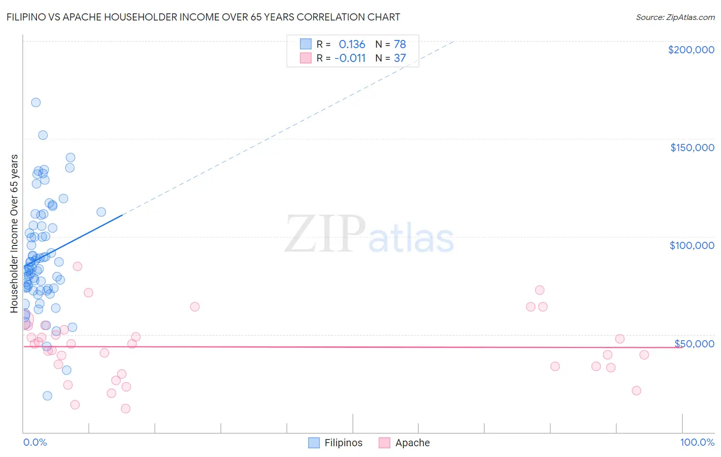 Filipino vs Apache Householder Income Over 65 years