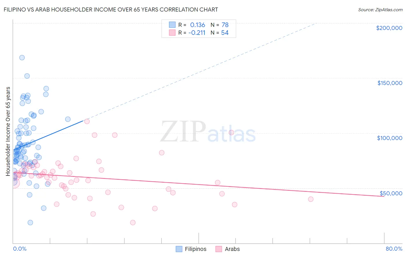 Filipino vs Arab Householder Income Over 65 years