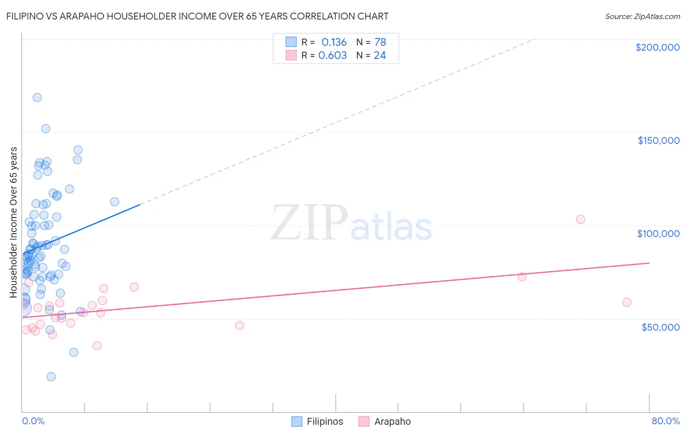 Filipino vs Arapaho Householder Income Over 65 years