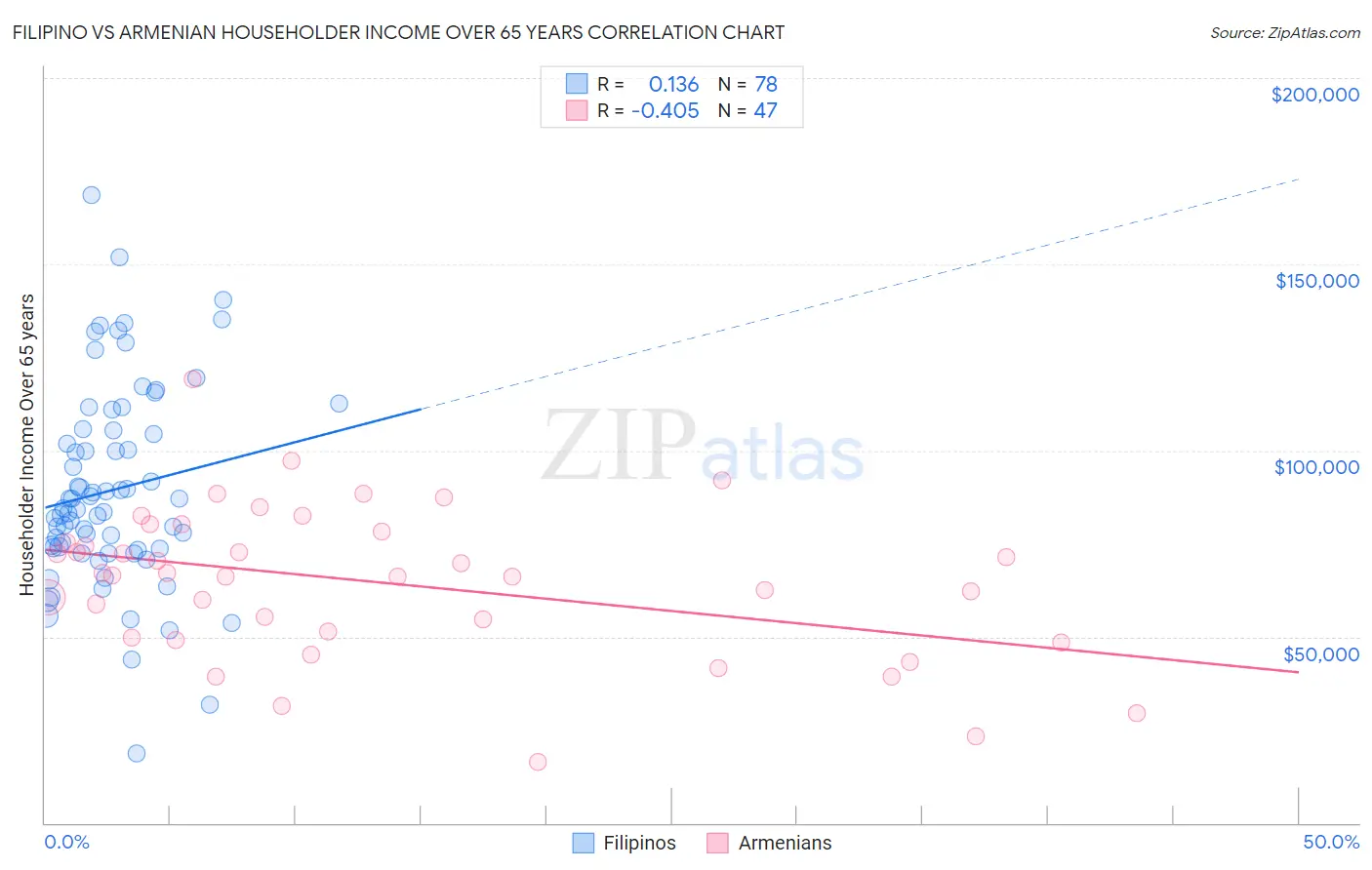 Filipino vs Armenian Householder Income Over 65 years