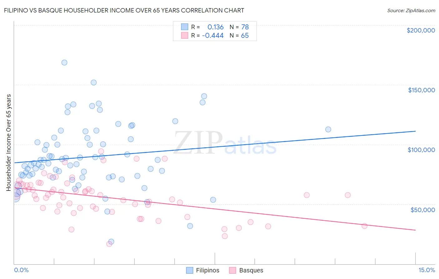 Filipino vs Basque Householder Income Over 65 years