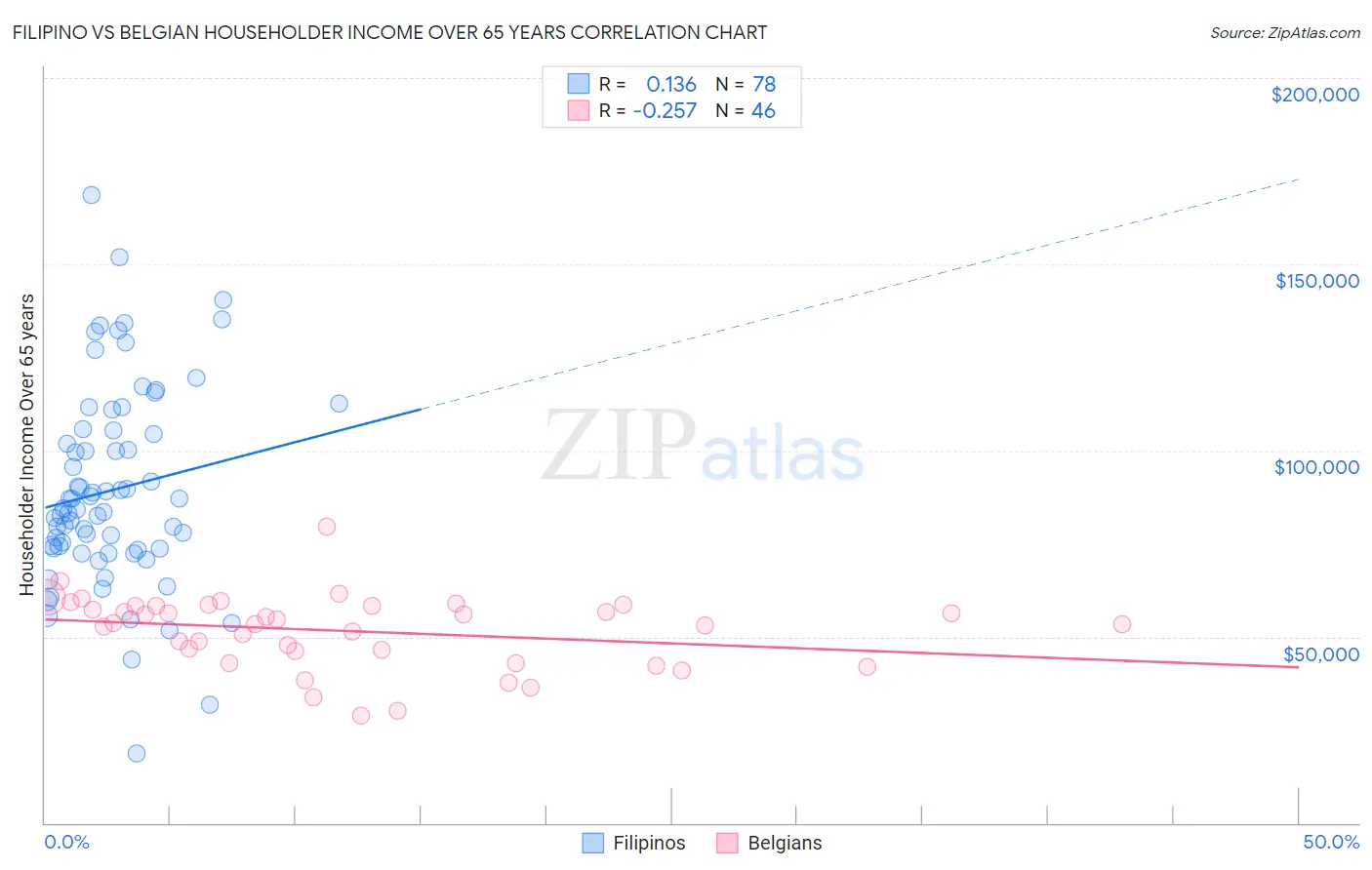 Filipino vs Belgian Householder Income Over 65 years