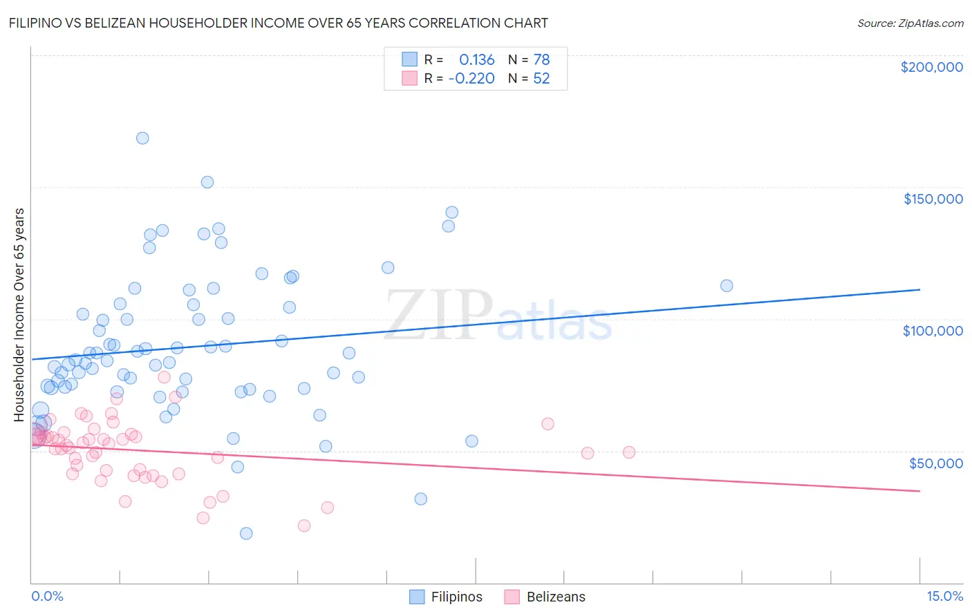Filipino vs Belizean Householder Income Over 65 years