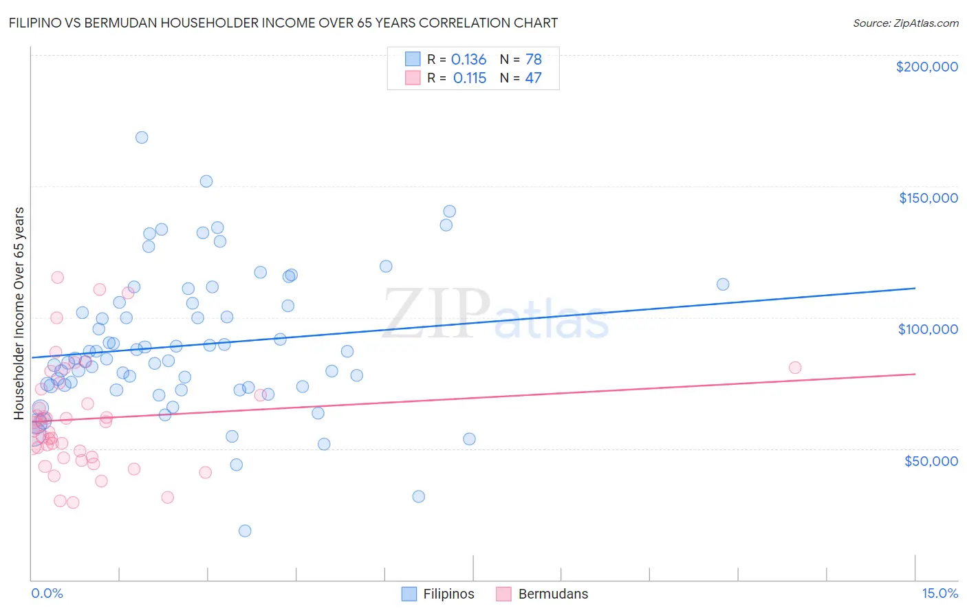 Filipino vs Bermudan Householder Income Over 65 years