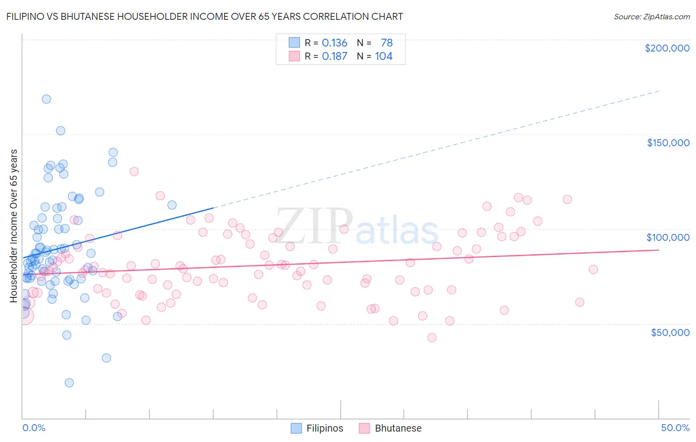 Filipino vs Bhutanese Householder Income Over 65 years