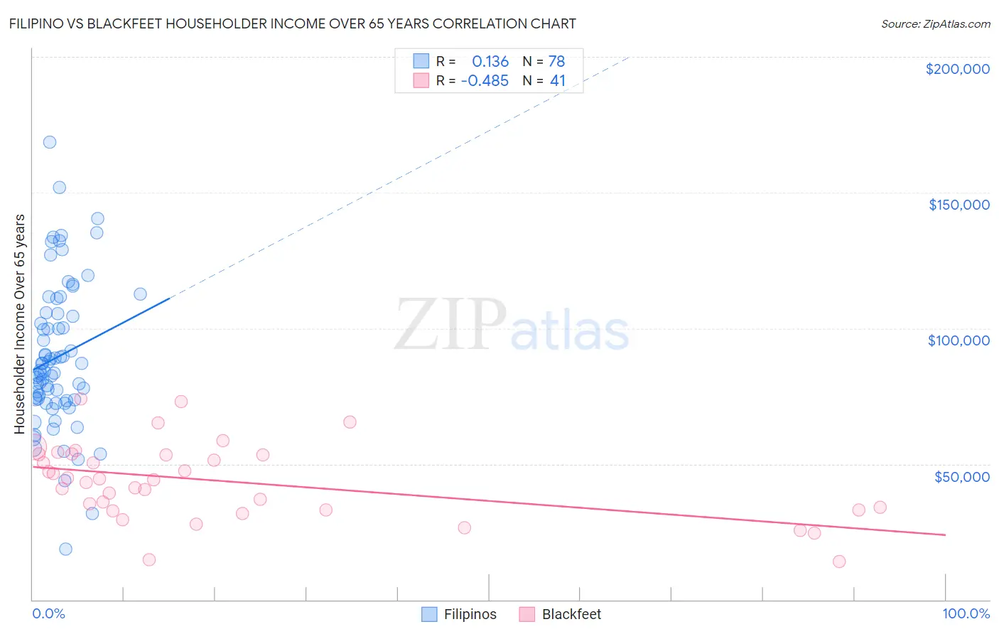 Filipino vs Blackfeet Householder Income Over 65 years