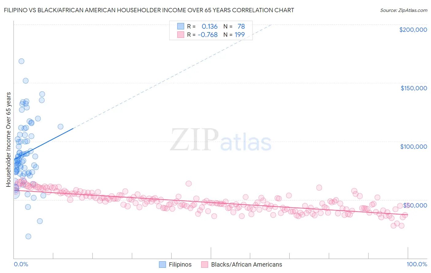 Filipino vs Black/African American Householder Income Over 65 years