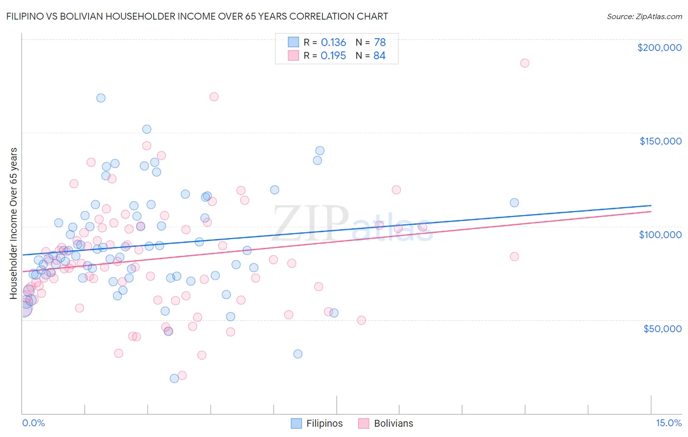 Filipino vs Bolivian Householder Income Over 65 years