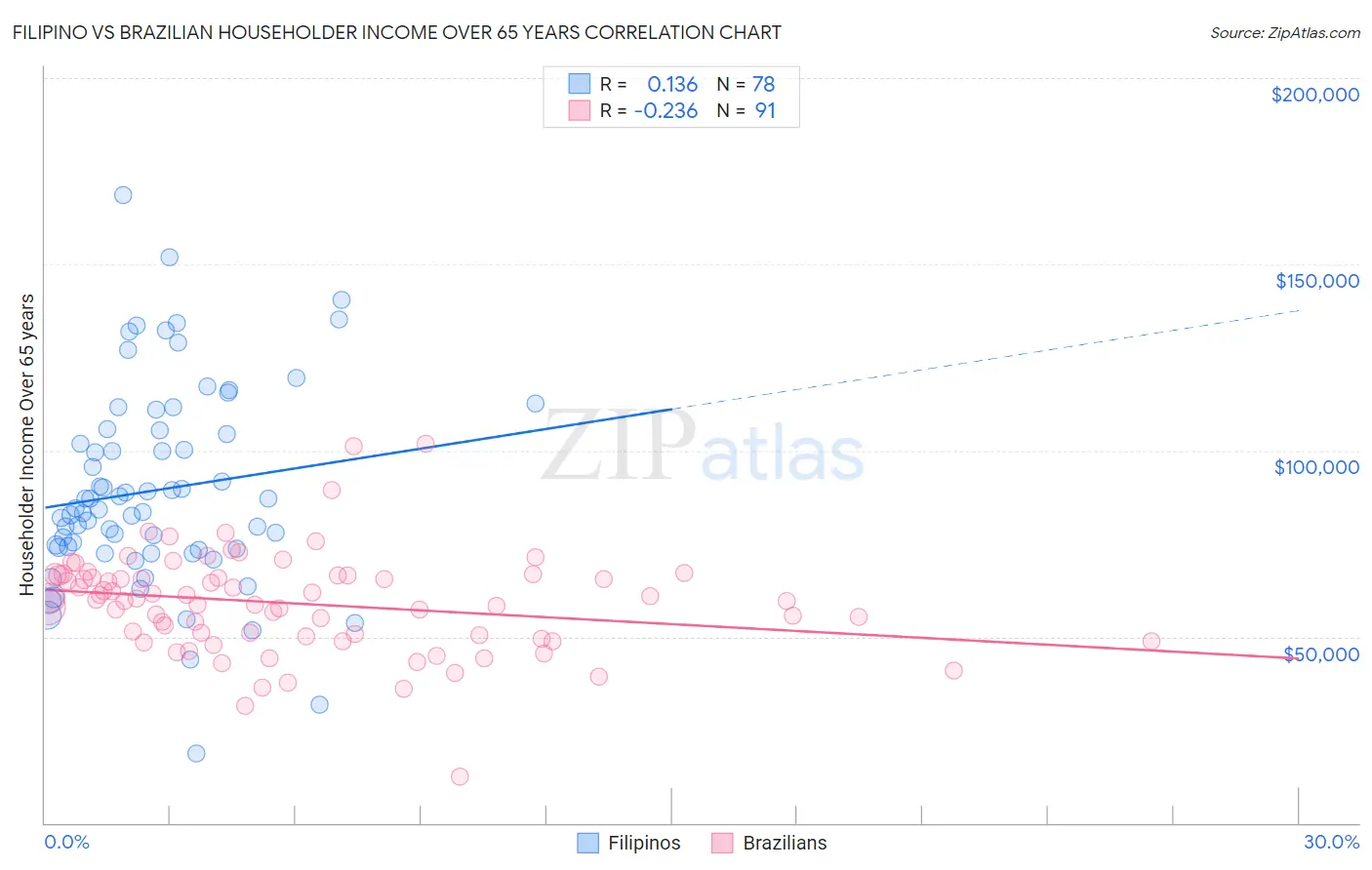 Filipino vs Brazilian Householder Income Over 65 years