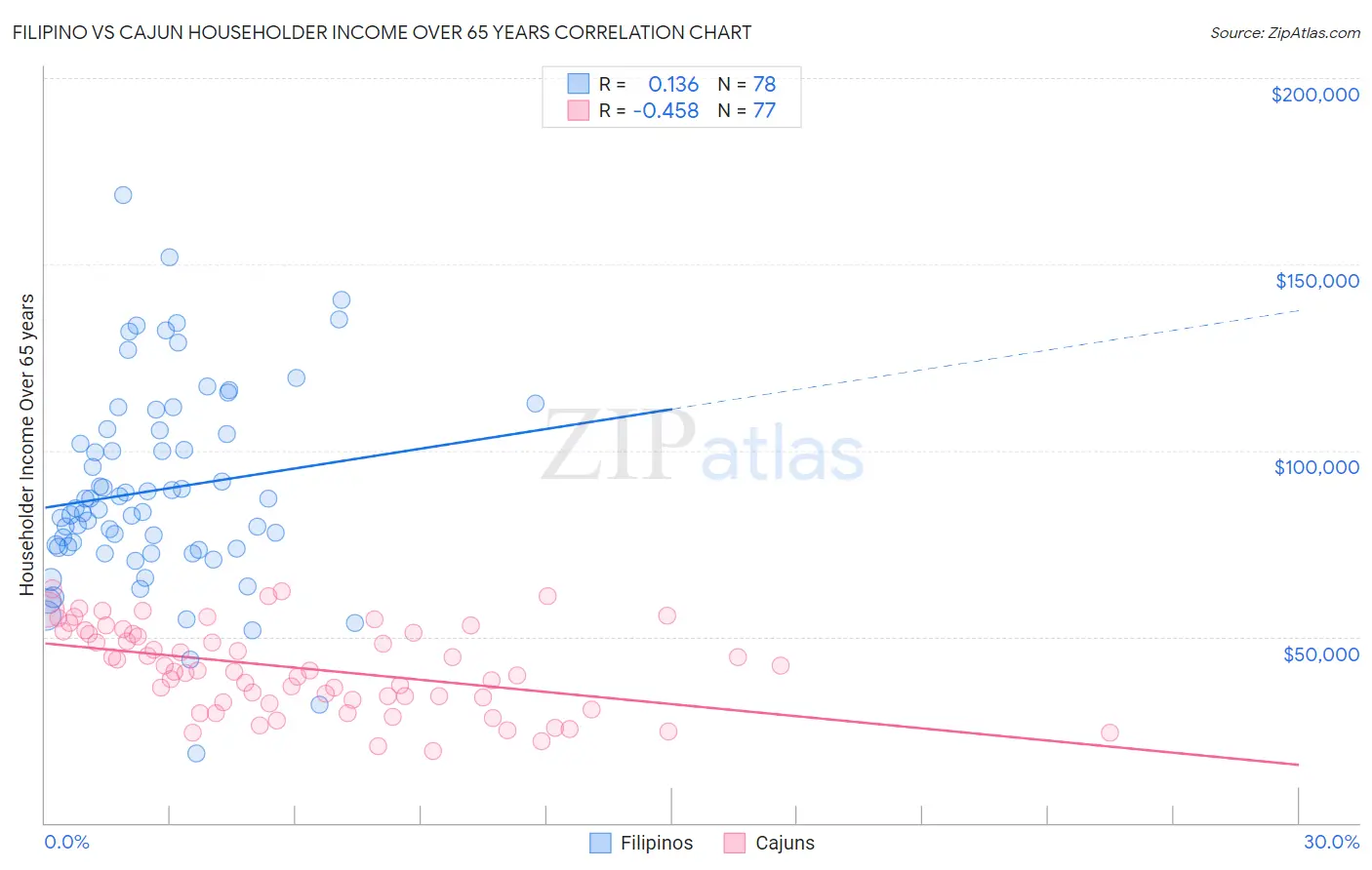 Filipino vs Cajun Householder Income Over 65 years