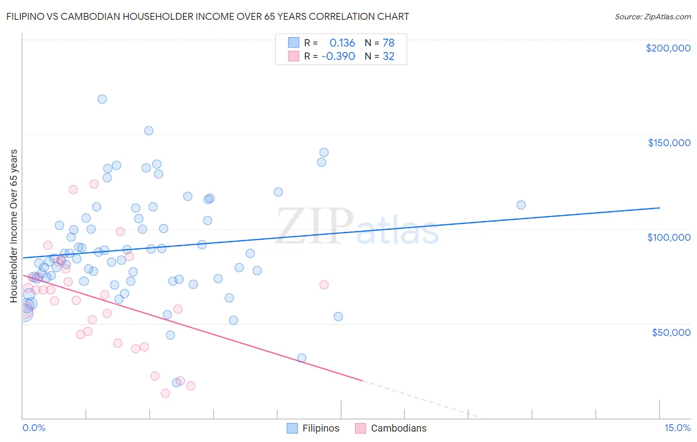 Filipino vs Cambodian Householder Income Over 65 years