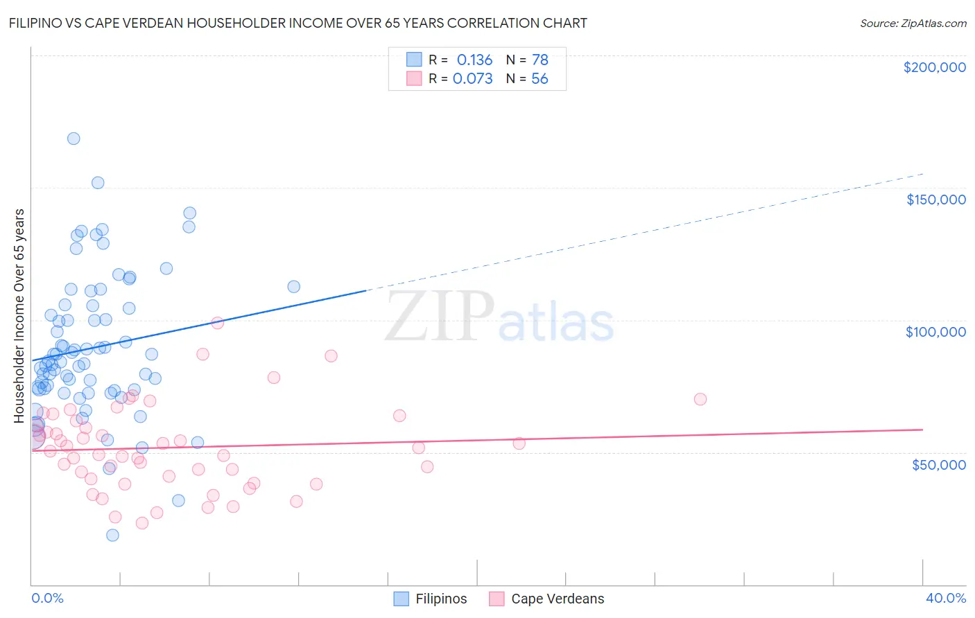 Filipino vs Cape Verdean Householder Income Over 65 years