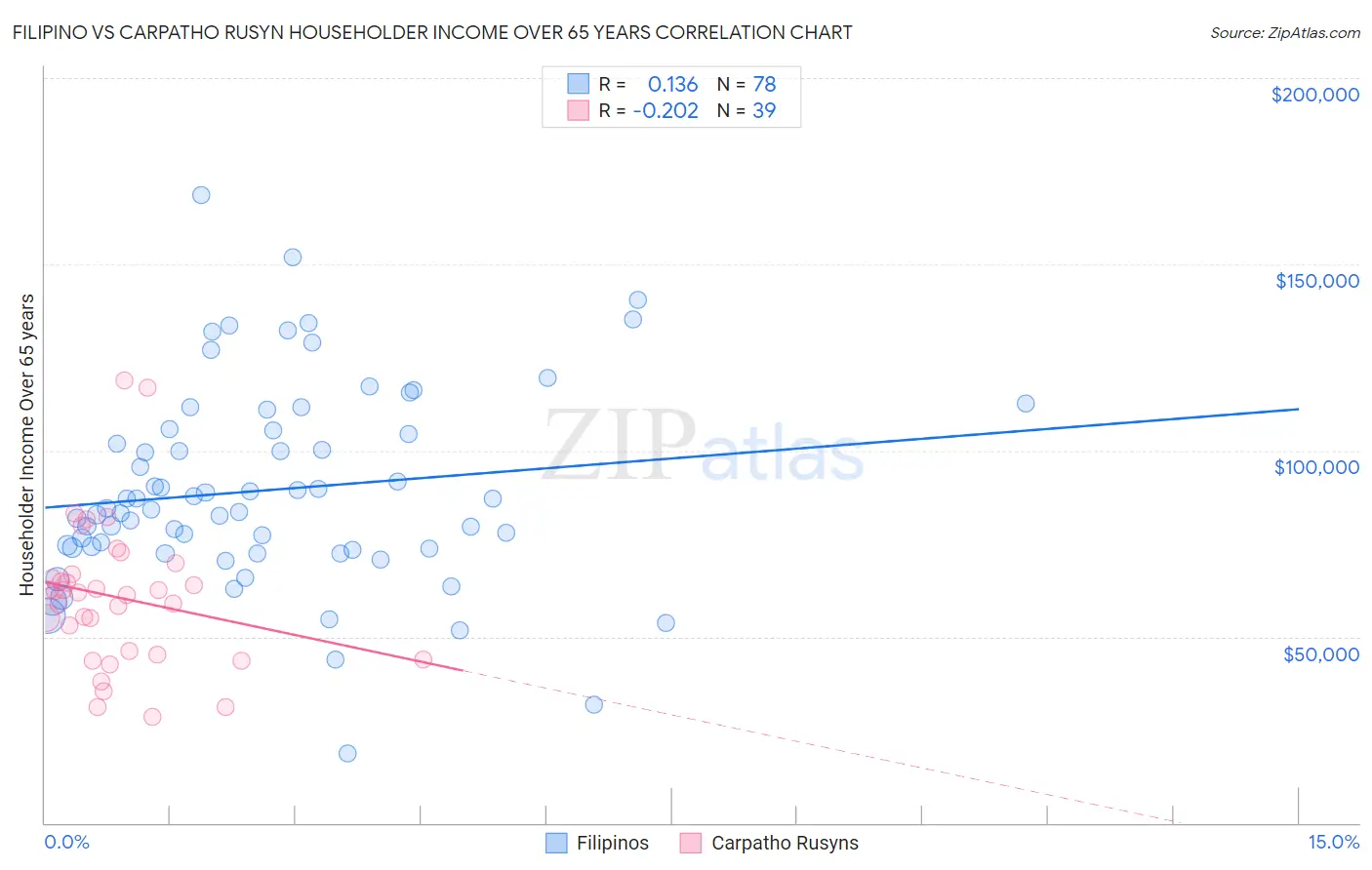 Filipino vs Carpatho Rusyn Householder Income Over 65 years