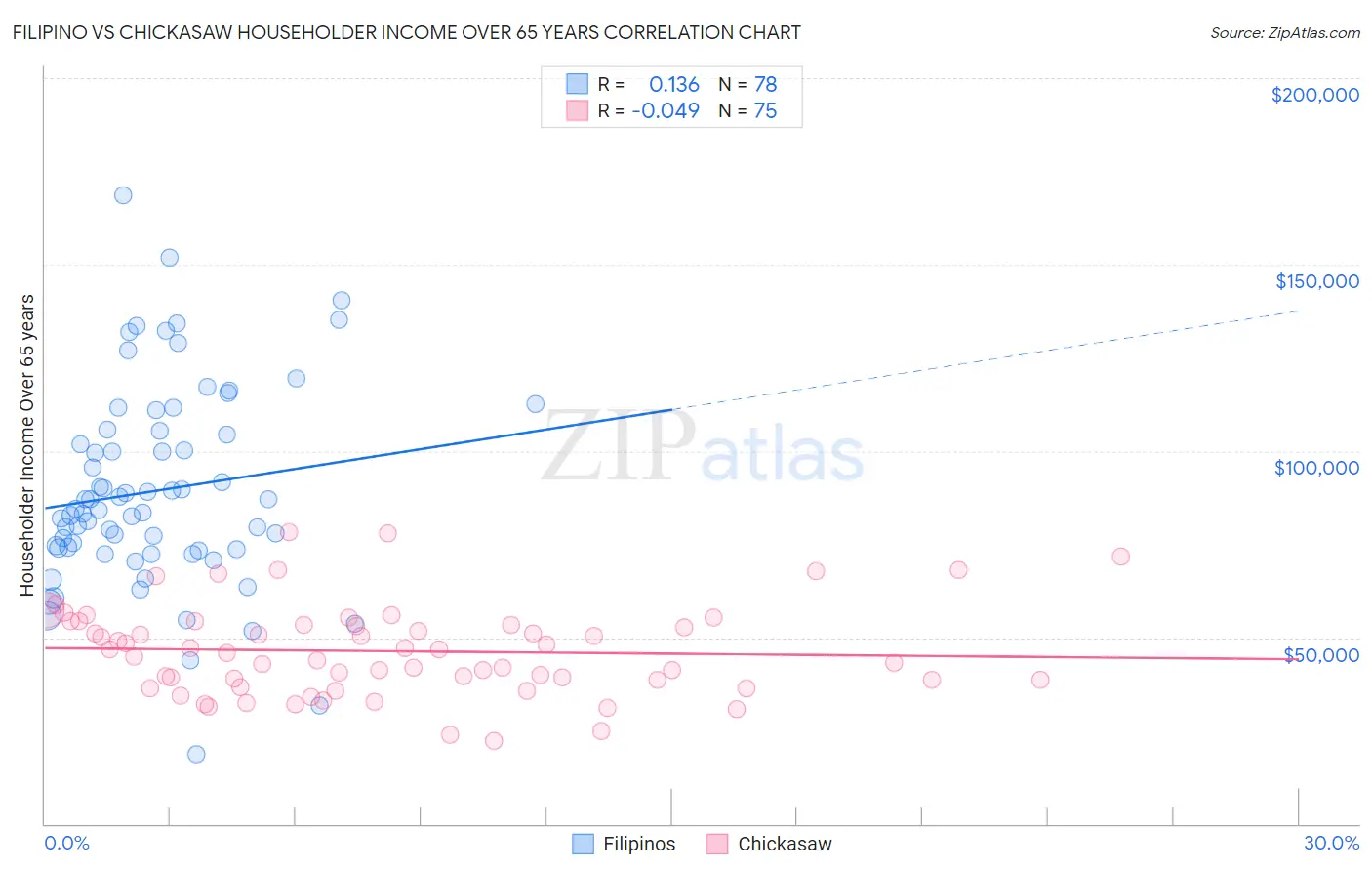 Filipino vs Chickasaw Householder Income Over 65 years