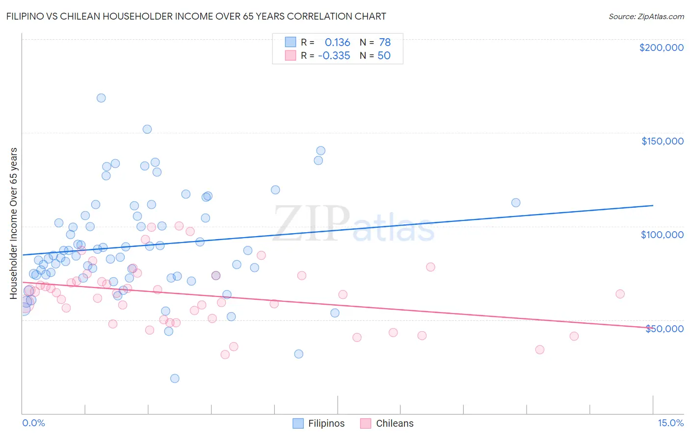 Filipino vs Chilean Householder Income Over 65 years