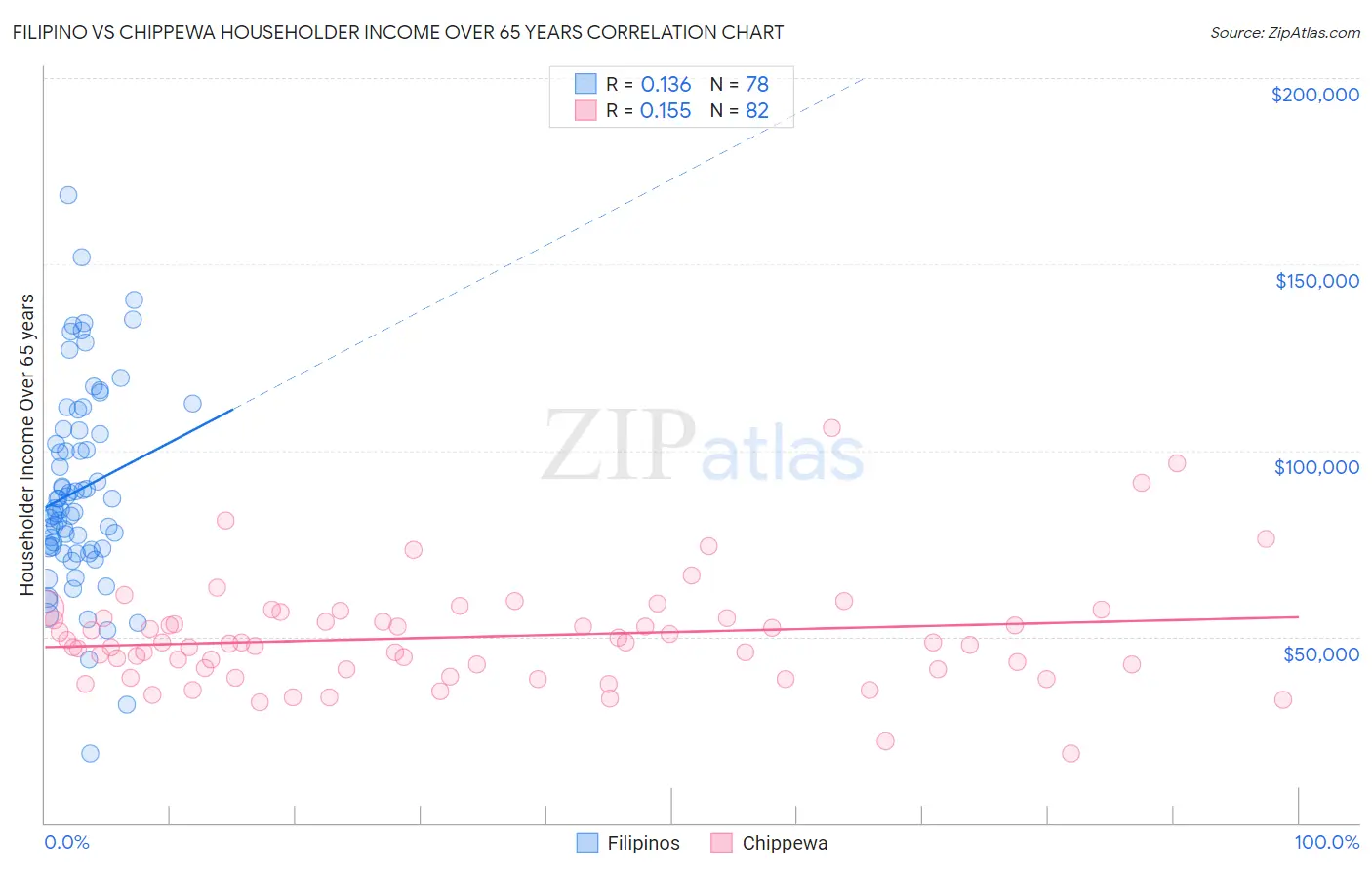 Filipino vs Chippewa Householder Income Over 65 years