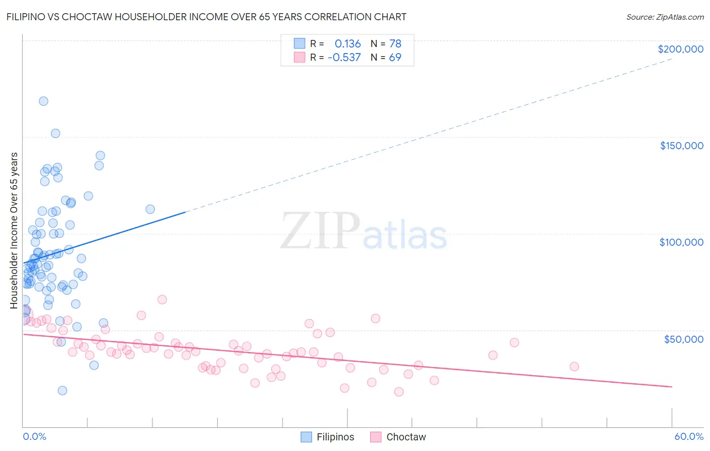 Filipino vs Choctaw Householder Income Over 65 years
