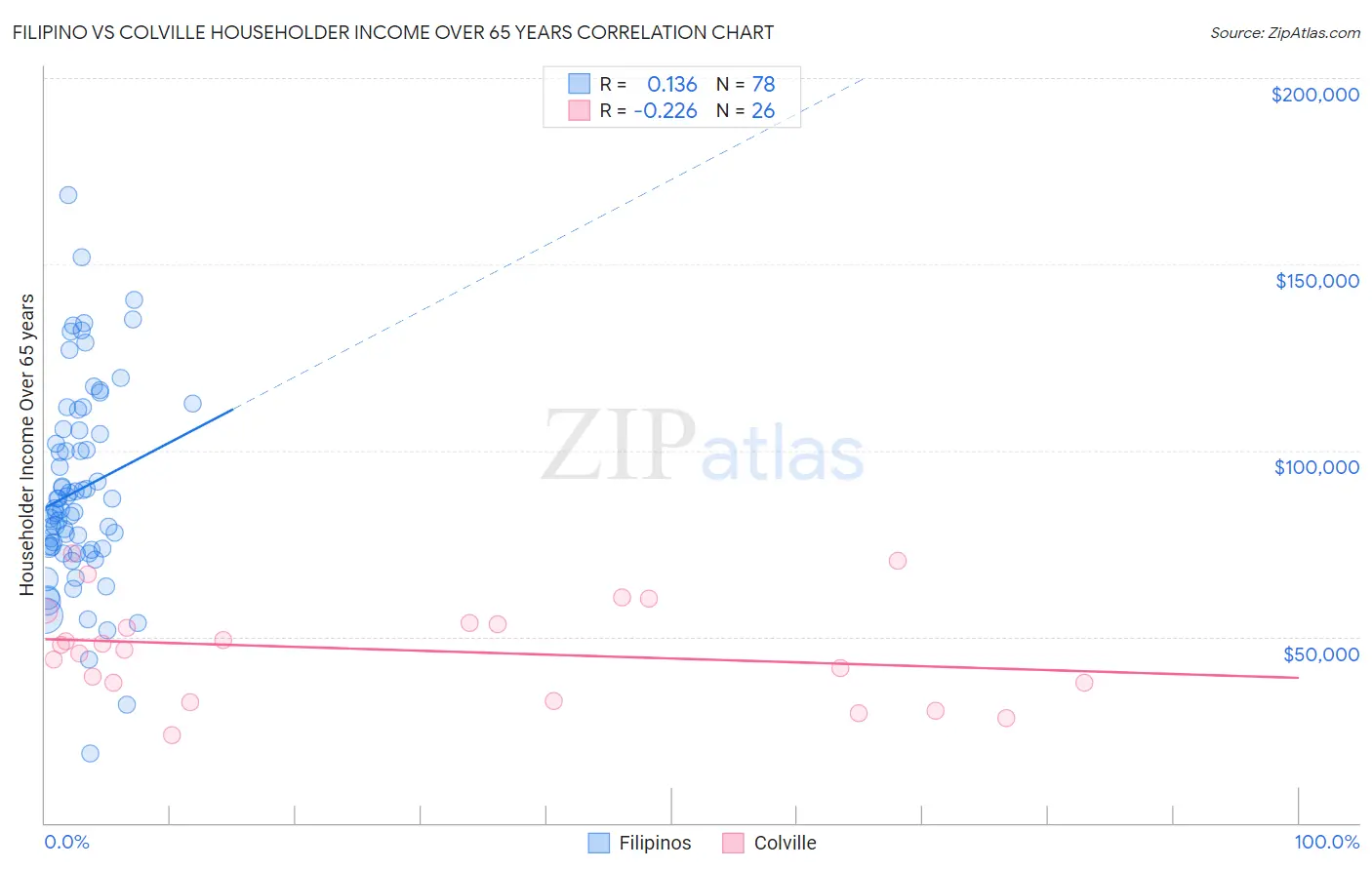 Filipino vs Colville Householder Income Over 65 years