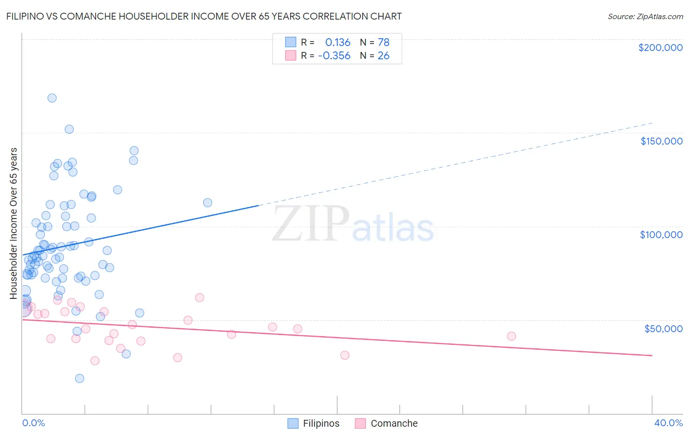Filipino vs Comanche Householder Income Over 65 years