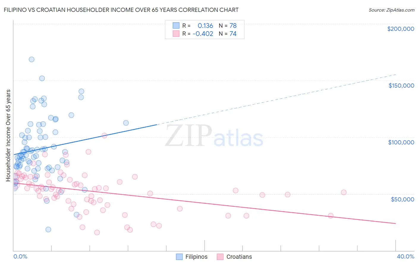 Filipino vs Croatian Householder Income Over 65 years