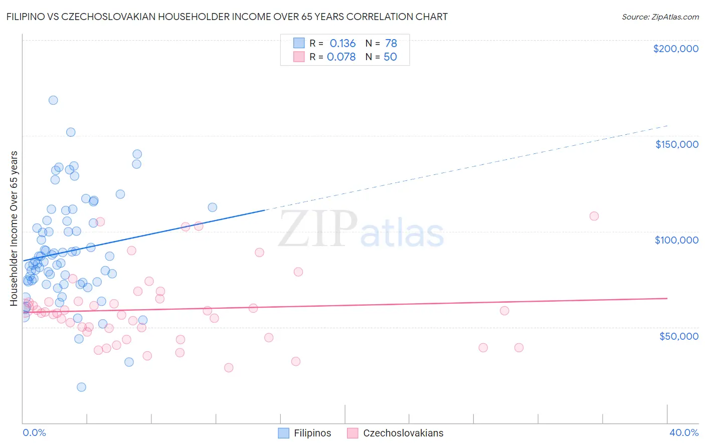Filipino vs Czechoslovakian Householder Income Over 65 years