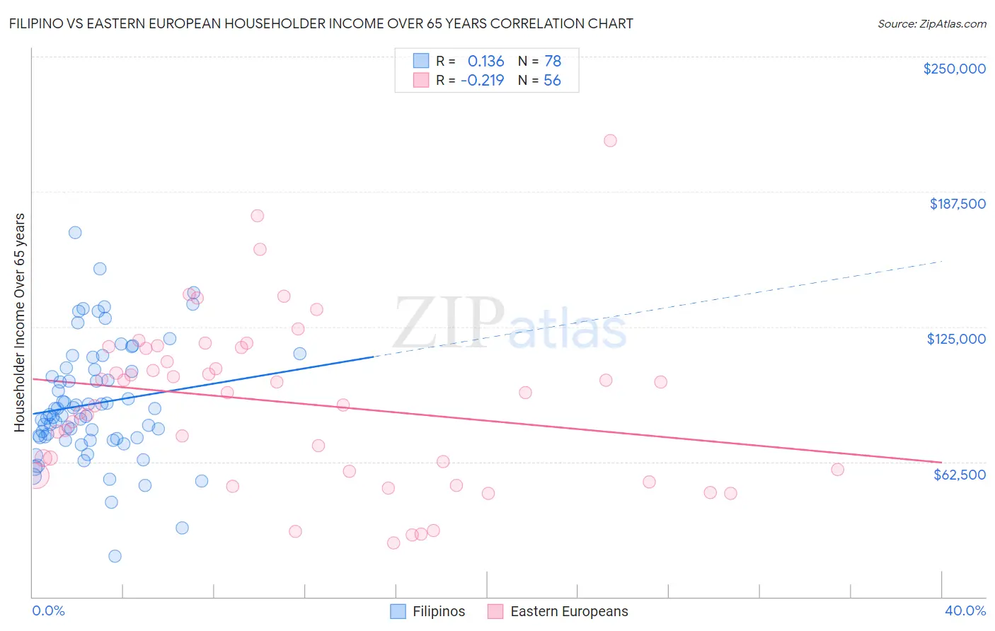 Filipino vs Eastern European Householder Income Over 65 years