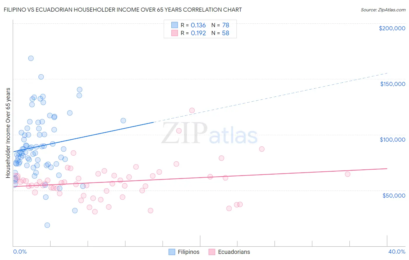 Filipino vs Ecuadorian Householder Income Over 65 years