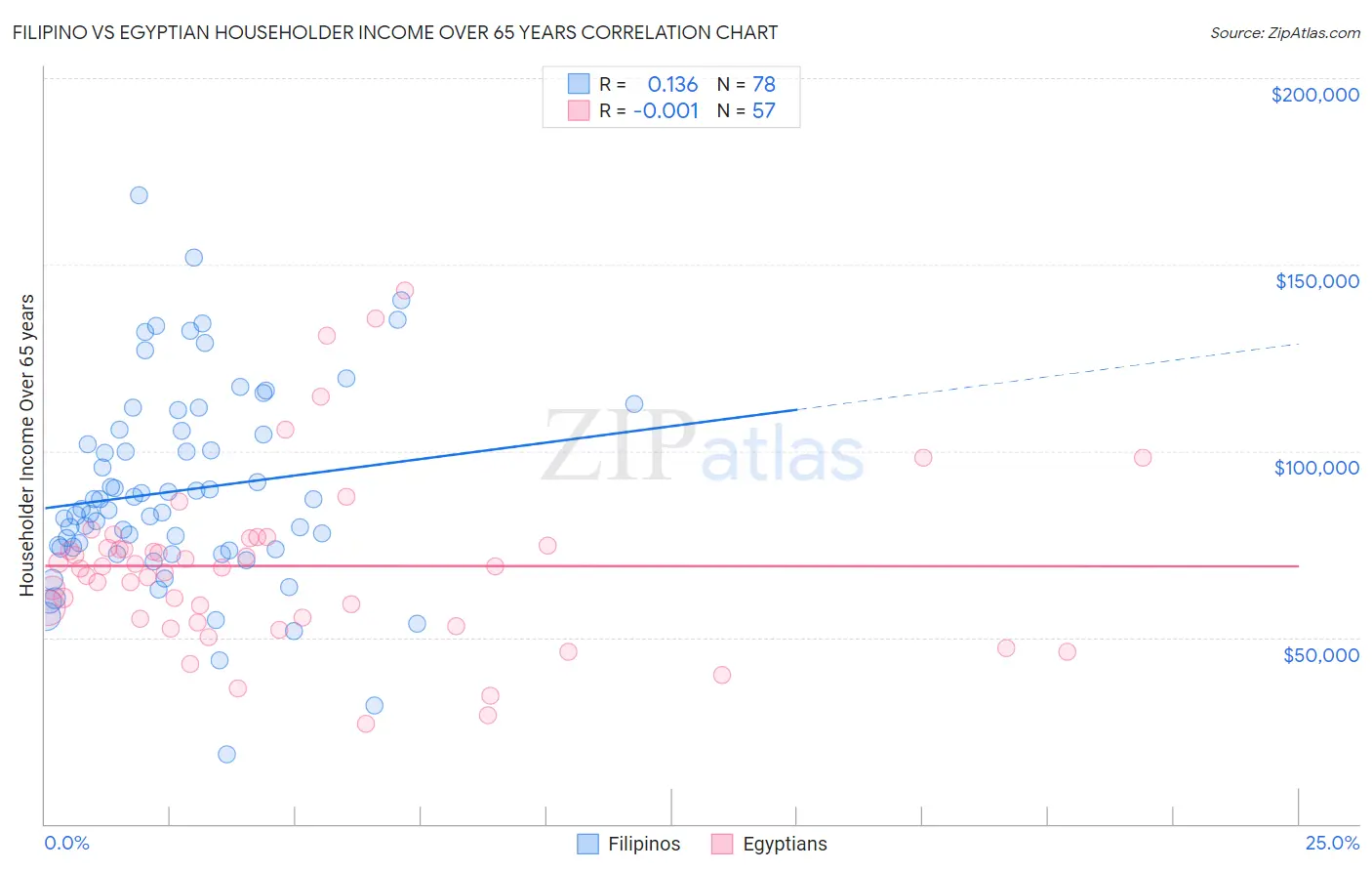 Filipino vs Egyptian Householder Income Over 65 years