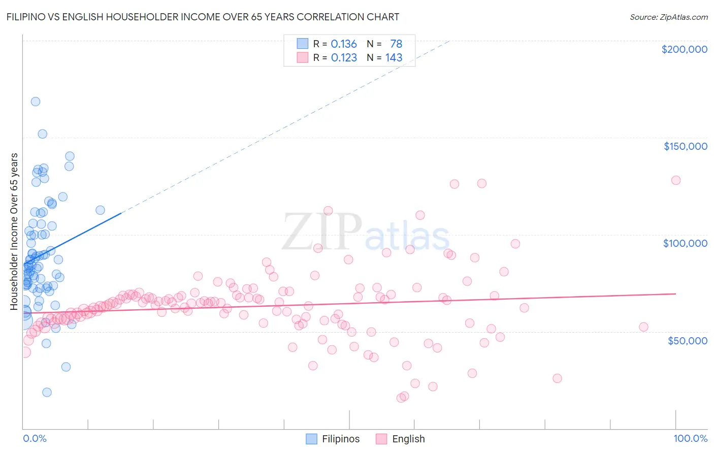 Filipino vs English Householder Income Over 65 years