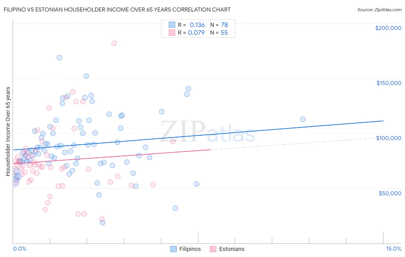 Filipino vs Estonian Householder Income Over 65 years