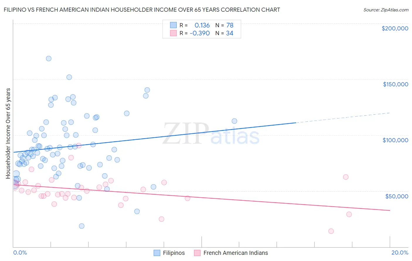 Filipino vs French American Indian Householder Income Over 65 years