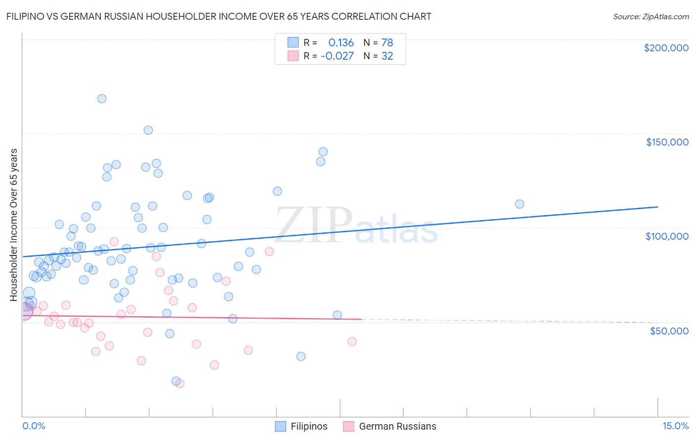 Filipino vs German Russian Householder Income Over 65 years