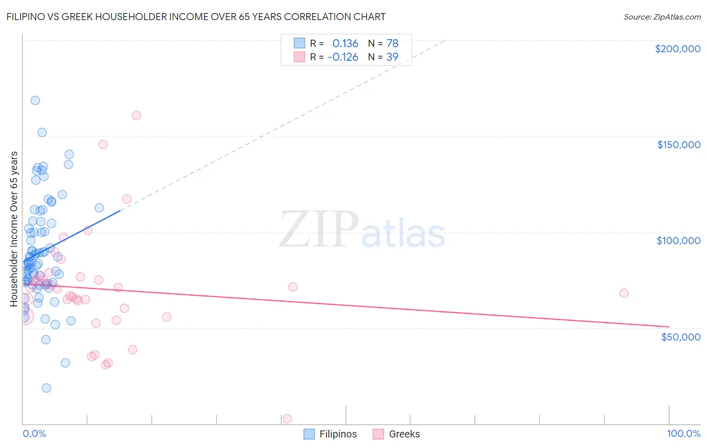 Filipino vs Greek Householder Income Over 65 years