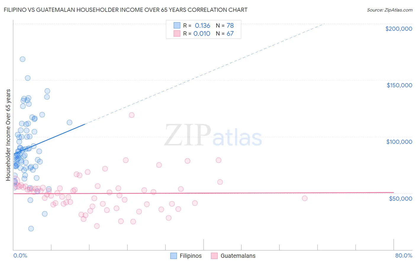 Filipino vs Guatemalan Householder Income Over 65 years