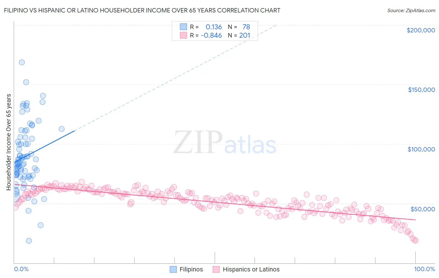 Filipino vs Hispanic or Latino Householder Income Over 65 years