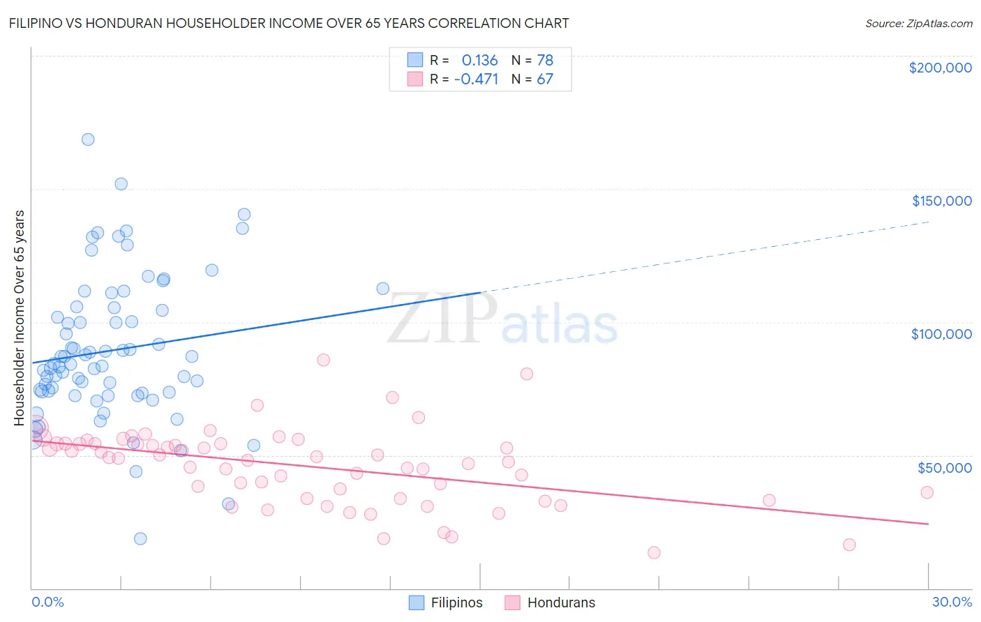 Filipino vs Honduran Householder Income Over 65 years