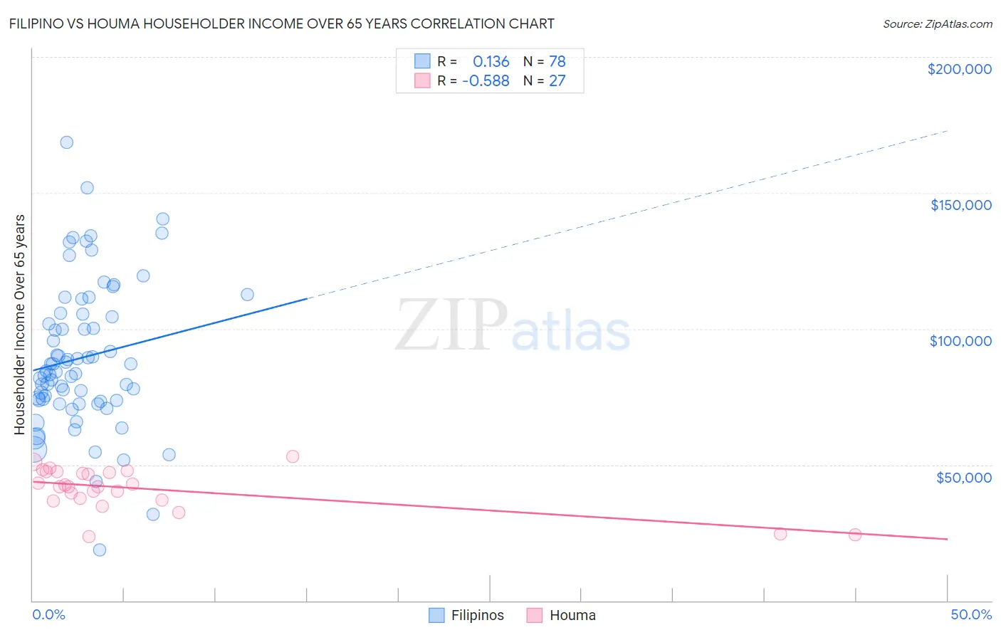 Filipino vs Houma Householder Income Over 65 years