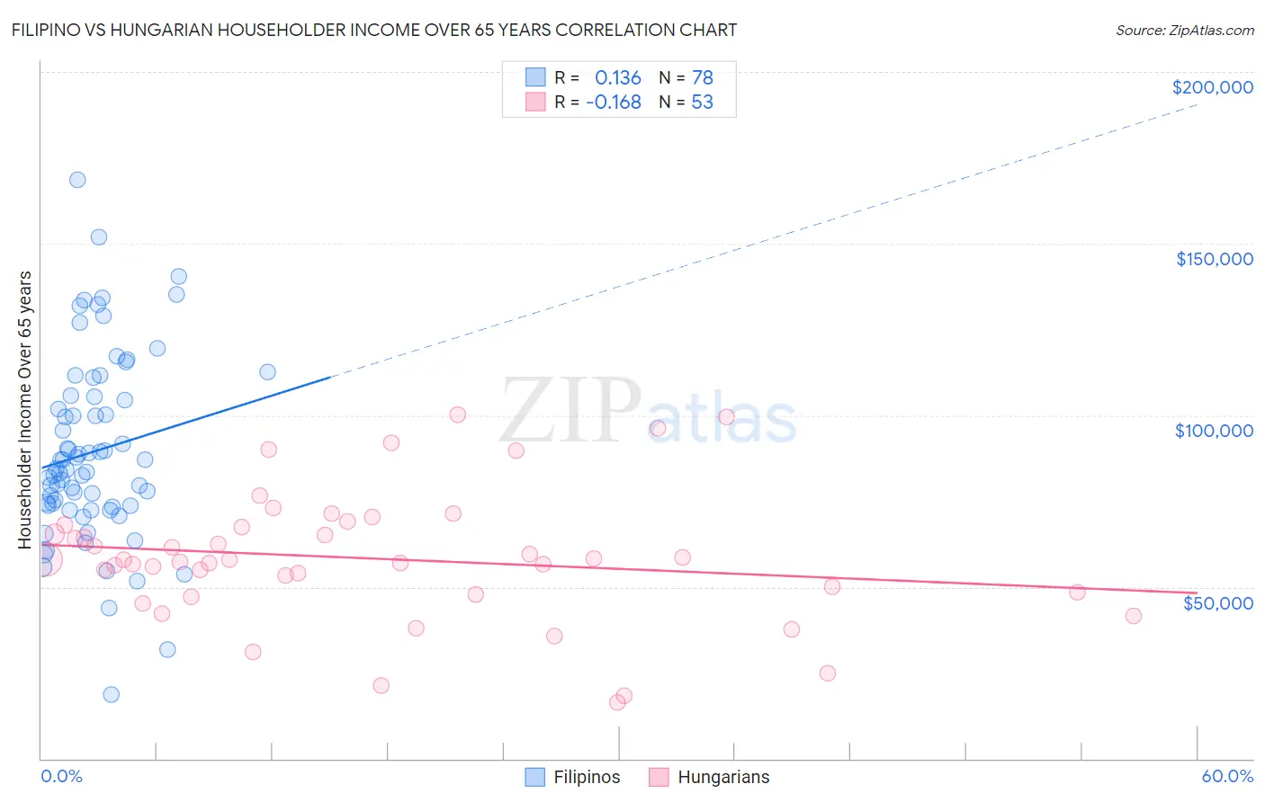 Filipino vs Hungarian Householder Income Over 65 years