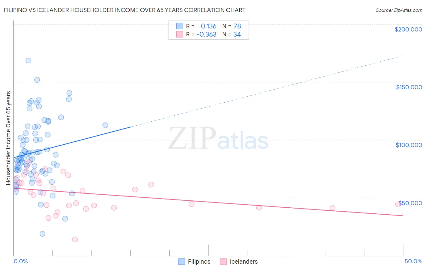 Filipino vs Icelander Householder Income Over 65 years