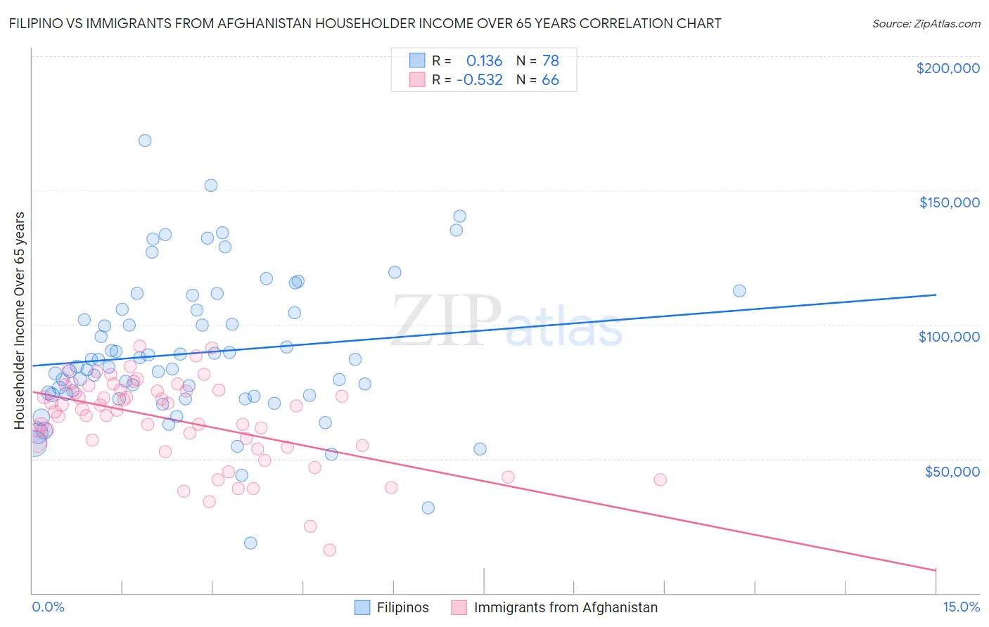 Filipino vs Immigrants from Afghanistan Householder Income Over 65 years